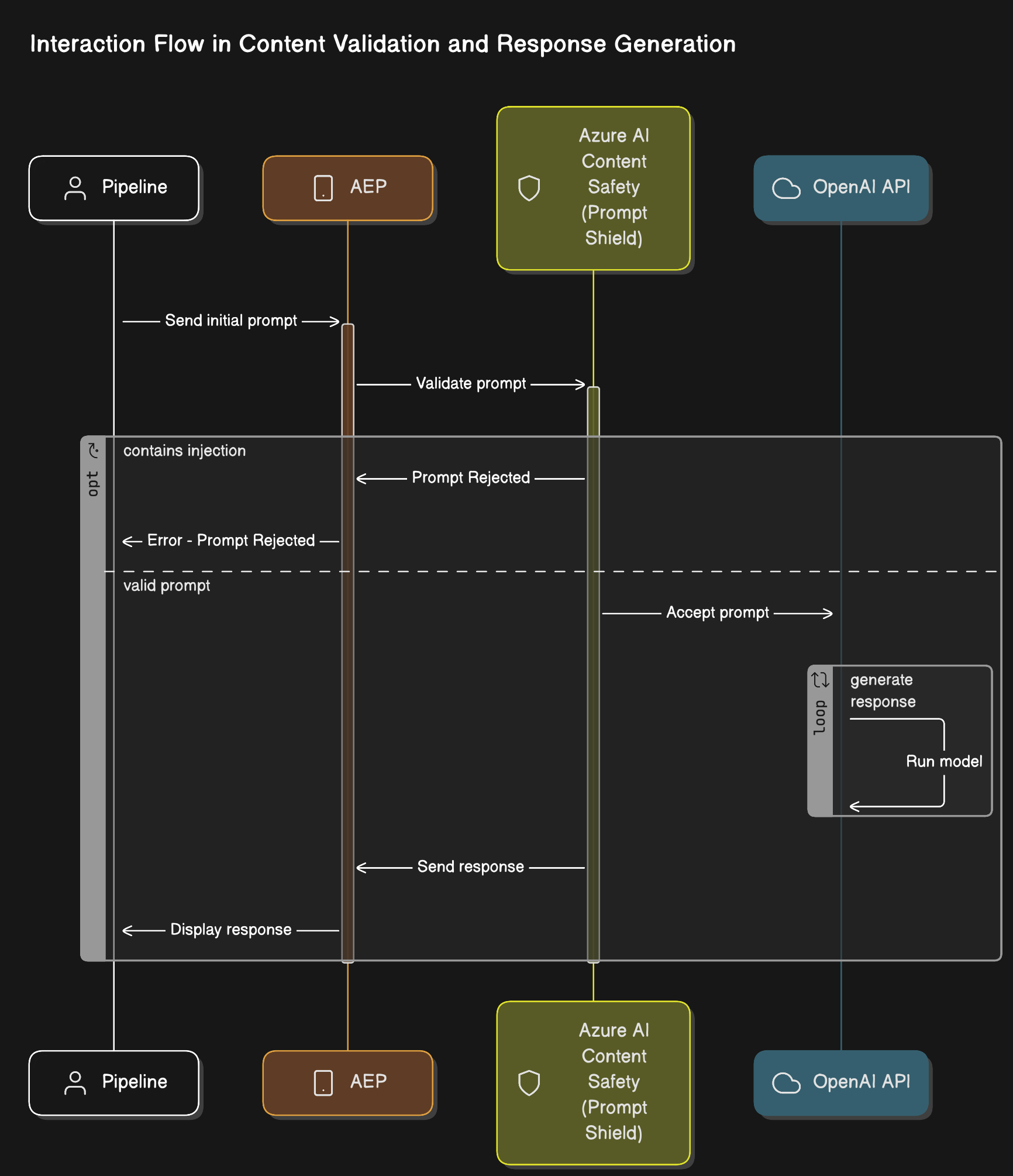 AEP Application Flow